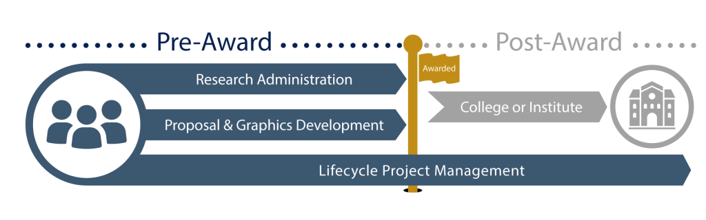 Graphic showing pre-award support for research administration, proposal and graphic development. The graphic also shows that lifecycle project management support is provided in pre-award and post-award phases and that the college or institute research team is a partner in the post-award phase