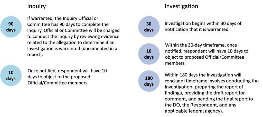 If warranted, the Inquiry Official or Committee has 90 days to complete the Inquiry. Official or Committee will be charged to conduct the Inquiry by reviewing evidence related to the allegation to determine if an Investigation is warranted (documented in a report). Once notified, respondent will have 10 days to object to the proposed Official/Committee members. Within the 30-day timeframe, once notified, respondent will have 10 days to object to proposed Official/Committee members. Investigation begins within 30 days of notification that it is warranted. Within 180 days the Investigation will conclude (timeframe involves conducting the Investigation, preparing the report of findings, providing the draft report for comment, and sending the final report to the DO, the Respondent, and any applicable federal agency).