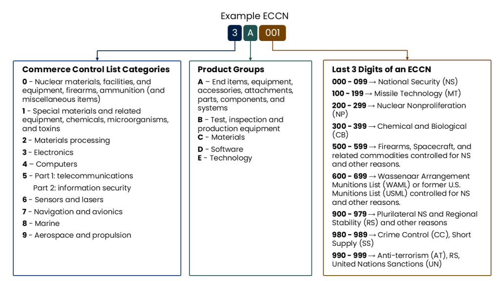 Diagram of an ECCN code. See the Extended Description below for a text-based version of this data.