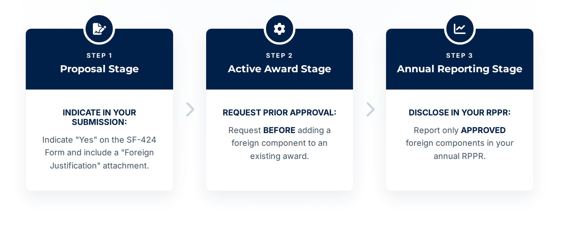 A three-step horizontal process map detailing the NIH Foreign Component Lifecycle. Step 1: Proposal Stage (Indicate in your submission). Step 2: Active Award Stage (Request prior approval). Step 3: Annual Reporting Stage (Disclose in your RPPR).